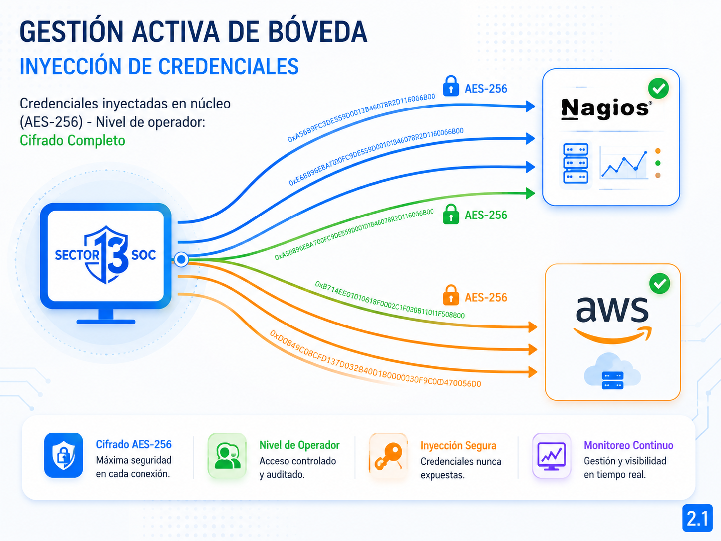 Bóveda AES-256